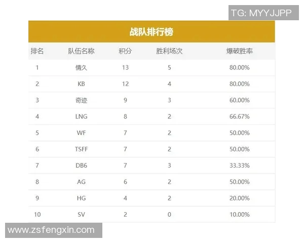 LNG战队在世界冠军杯积分榜上以57分稳居第一位置，展现强劲实力